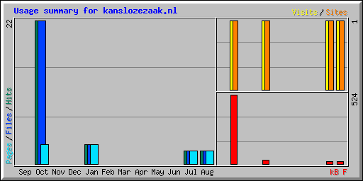 Usage summary for kanslozezaak.nl