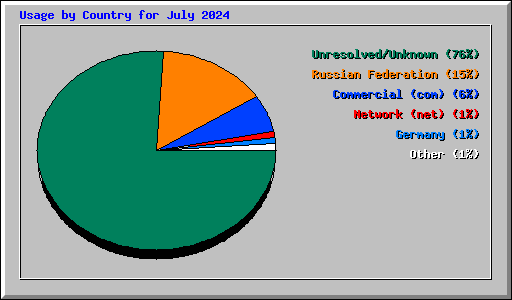 Usage by Country for July 2024