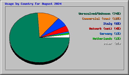 Usage by Country for August 2024