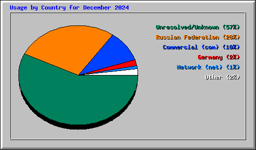 Usage by Country for December 2024