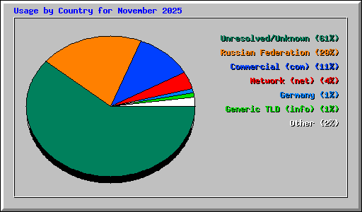 Usage by Country for November 2025
