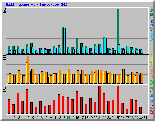 Daily usage for September 2024