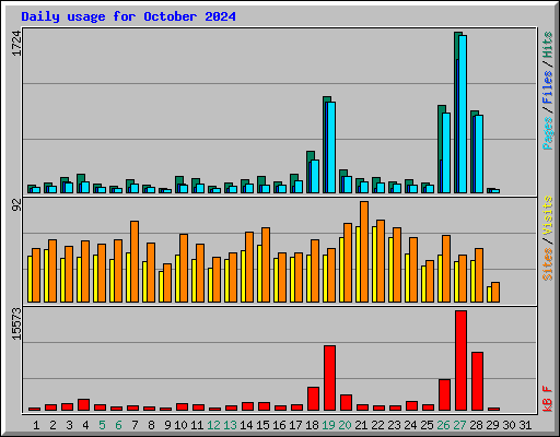 Daily usage for October 2024