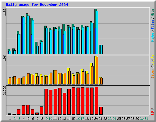 Daily usage for November 2024