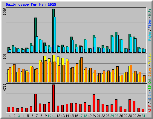 Daily usage for May 2025