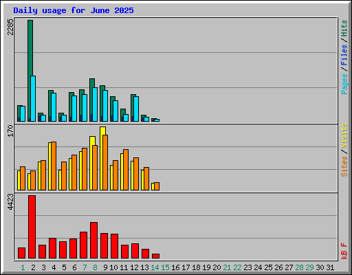 Daily usage for June 2025