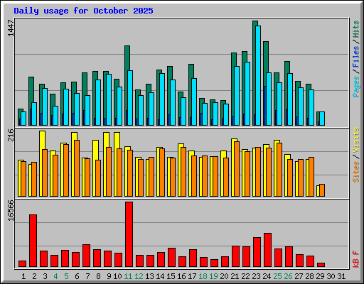 Daily usage for October 2025
