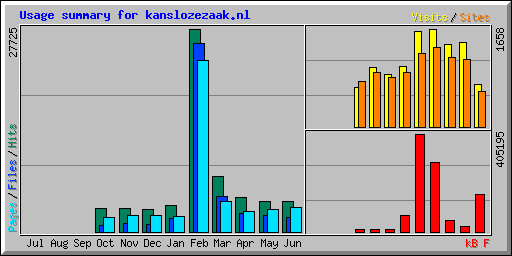Usage summary for kanslozezaak.nl