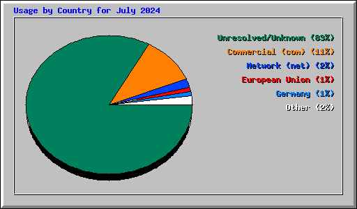 Usage by Country for July 2024