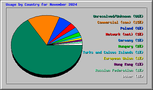 Usage by Country for November 2024