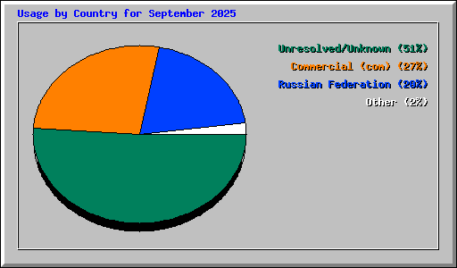 Usage by Country for September 2025