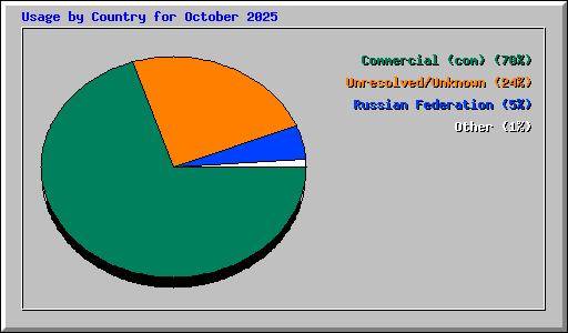 Usage by Country for October 2025