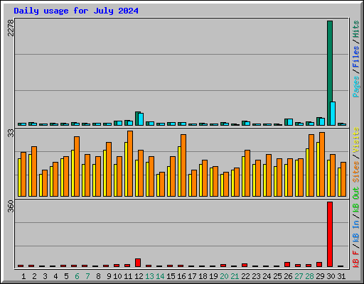 Daily usage for July 2024