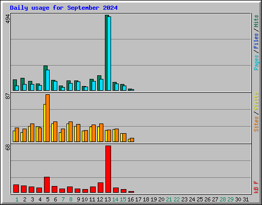 Daily usage for September 2024