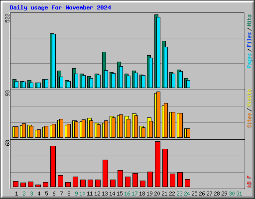 Daily usage for November 2024