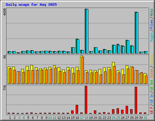 Daily usage for May 2025