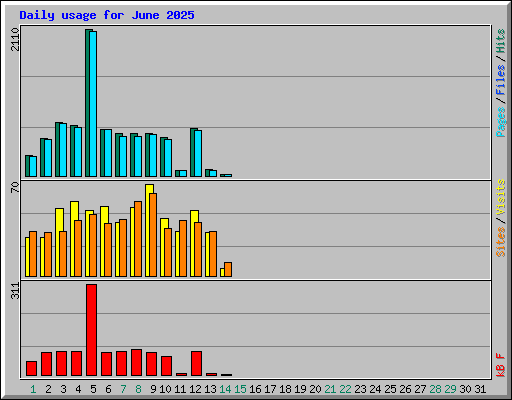 Daily usage for June 2025