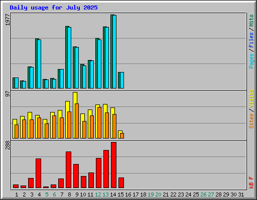 Daily usage for July 2025