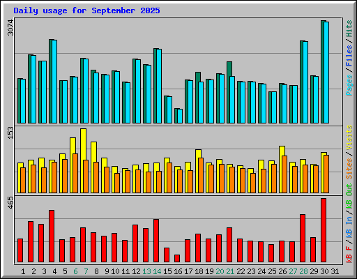 Daily usage for September 2025