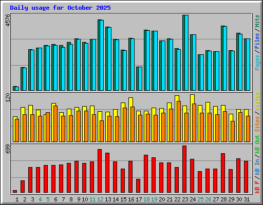 Daily usage for October 2025