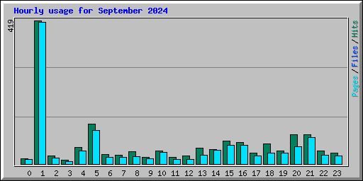 Hourly usage for September 2024