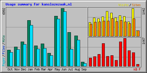 Usage summary for kanslozezaak.nl